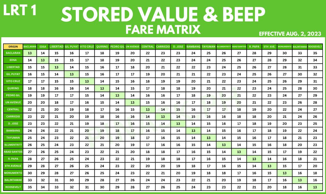 LRT 1 Fare Matrix 2025