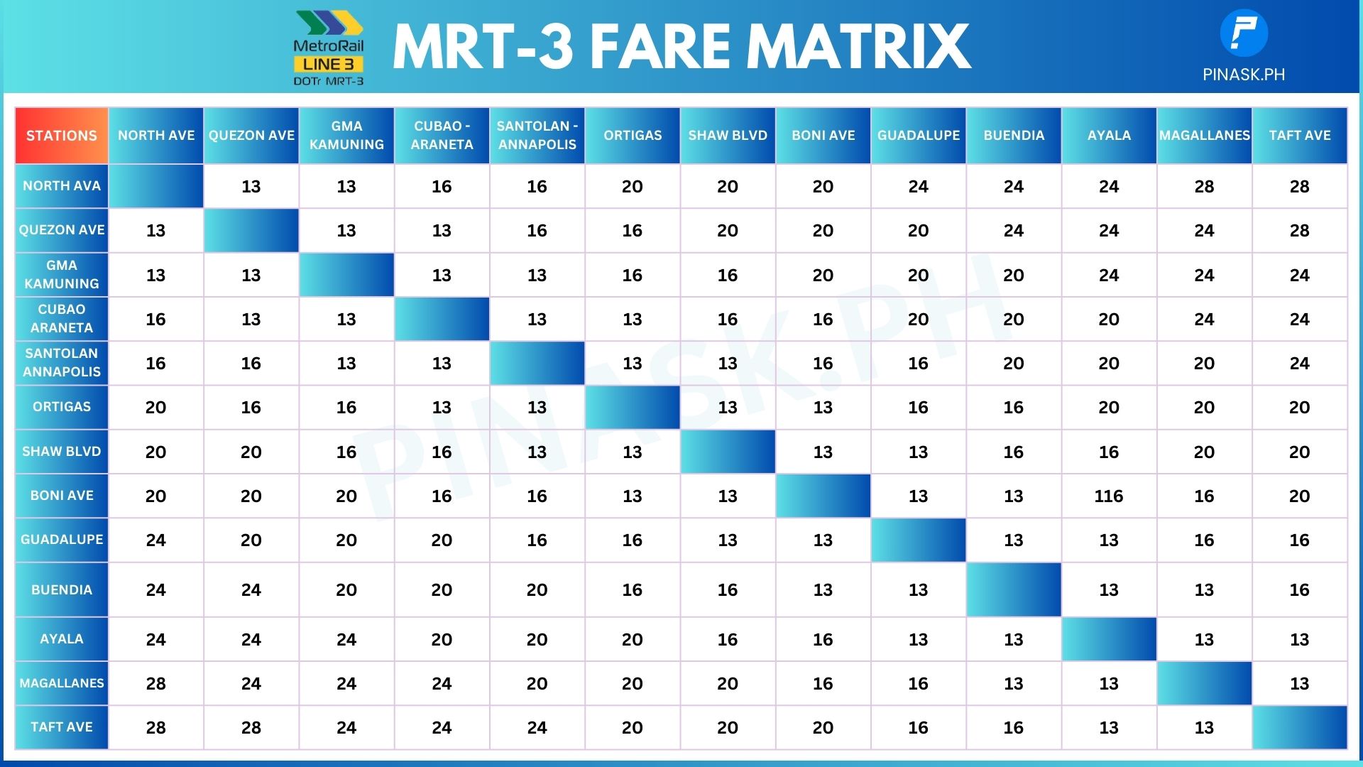 MRT 3 Fare Matrix 2025